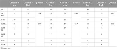 Invasive micropapillary carcinoma of the breast and invasive breast carcinoma of no special type: a comparison of claudin proteins’ expression and its impact on survival